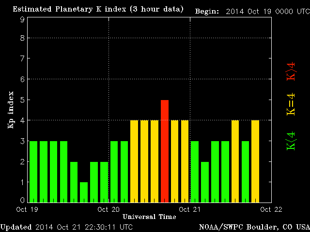 gráfico actividad solar