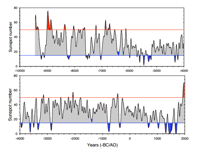 Gráfico actividad solar 10.000 años