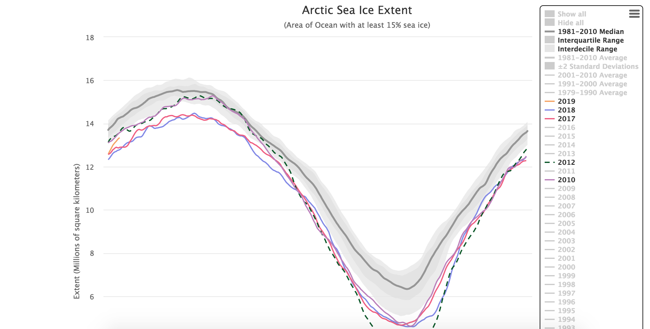 Cobertura de hielo en el Ártico