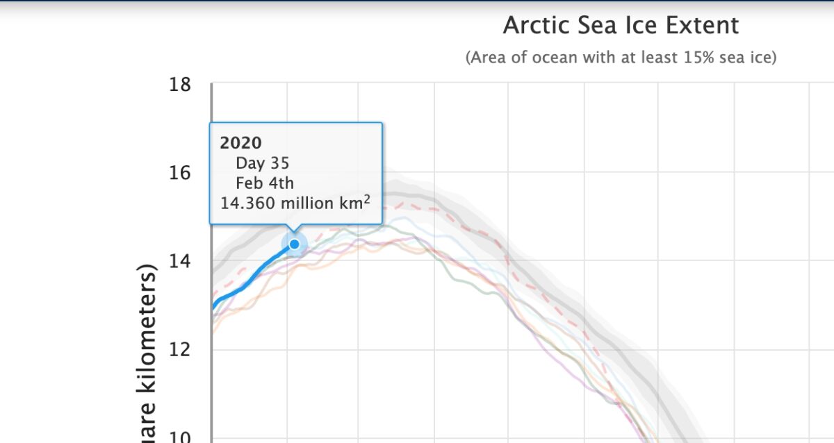 La extensión de hielo marino en el Ártico es la más alta de los últimos años