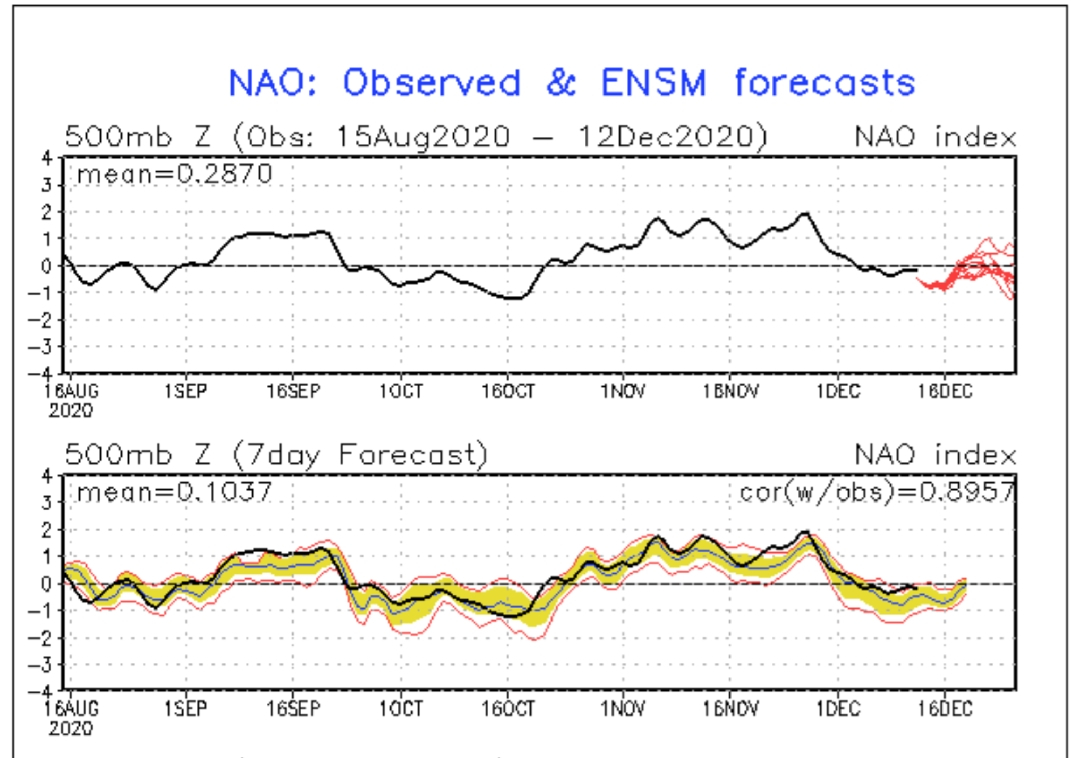 Los índices de AO y NAO empeoran un poco, pero seguirán negativos
