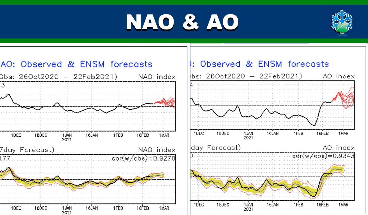 Los índices de AO y NAO marcan una tendencia positiva en las próximas semanas…
