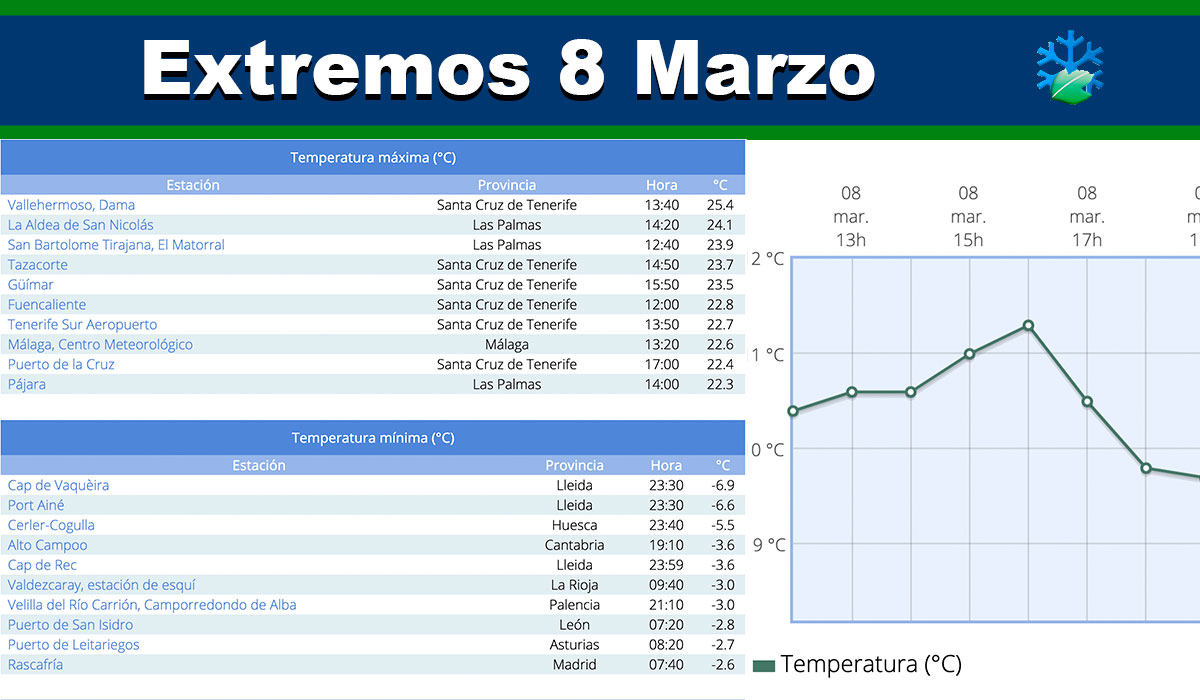 Este es el resumen de los registros meteorológicos de ayer en España
