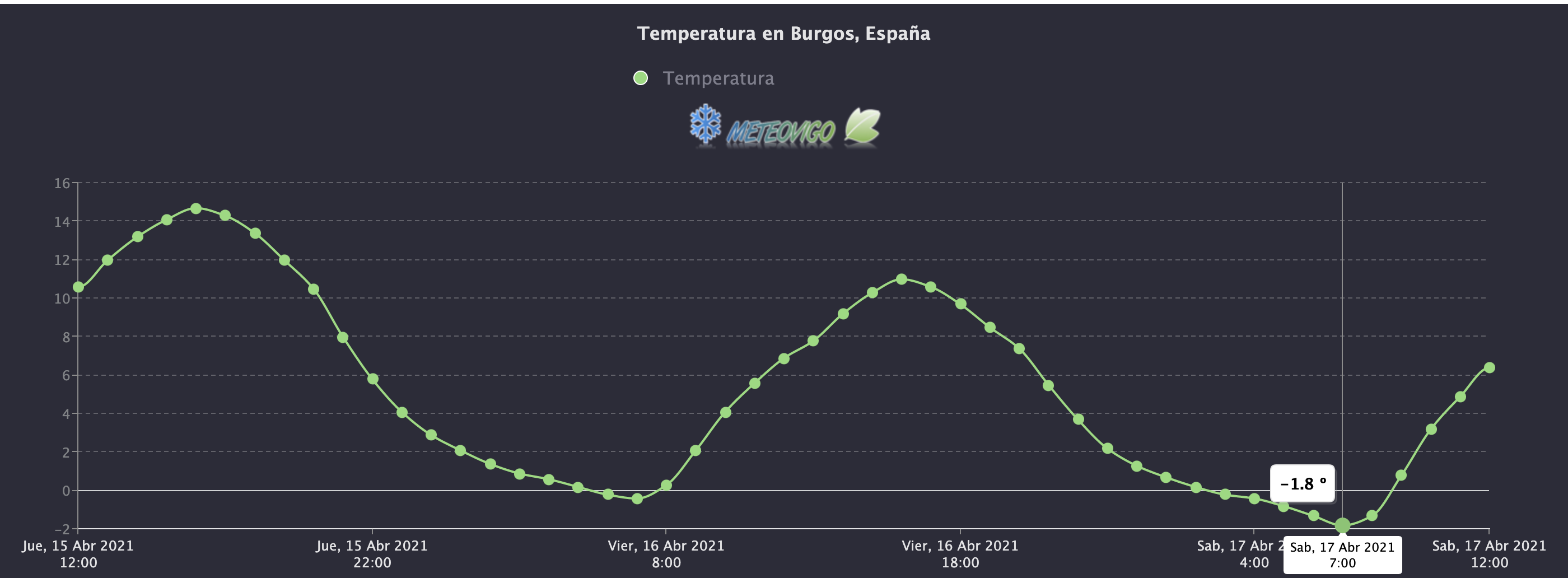 Temperaturas en Burgos