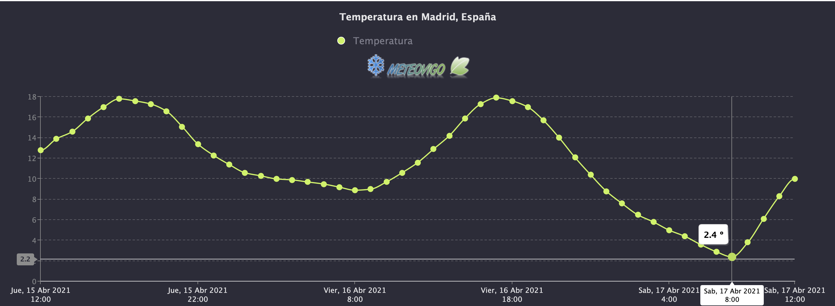 Temperaturas en Madrid