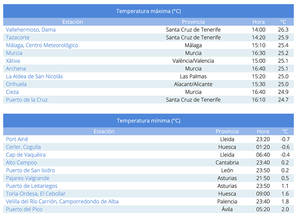 Temperaturas máximas y mínimas