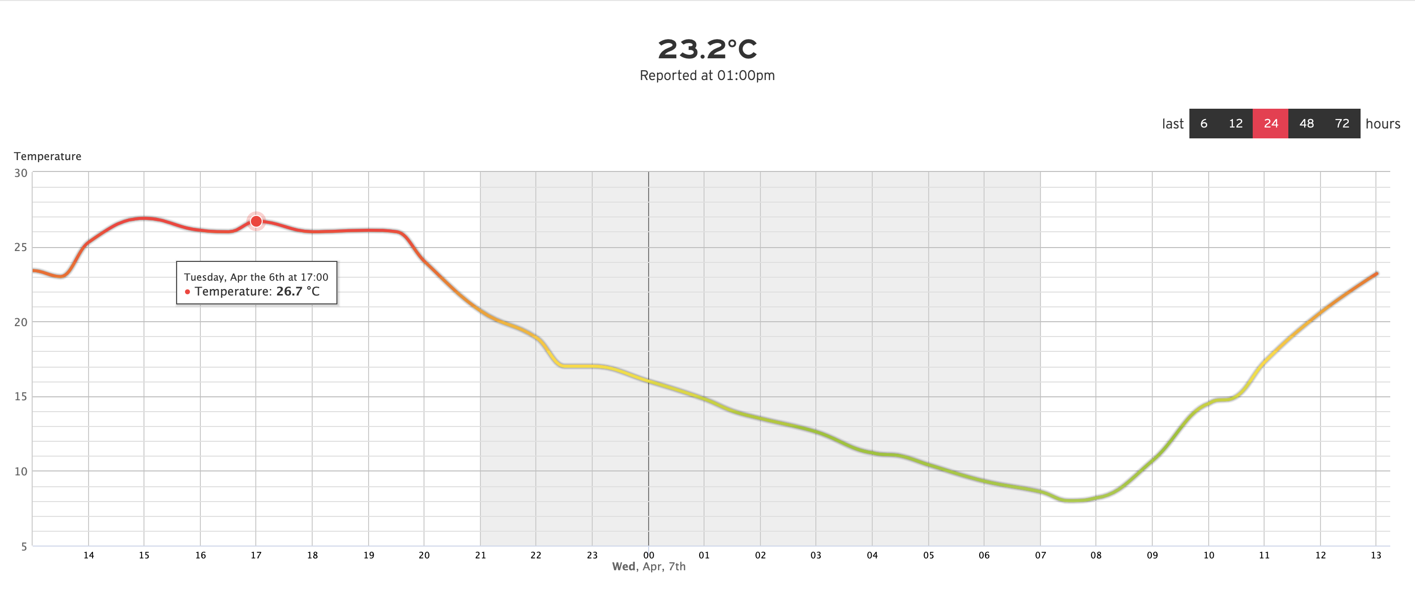 Temperatura Córdoba
