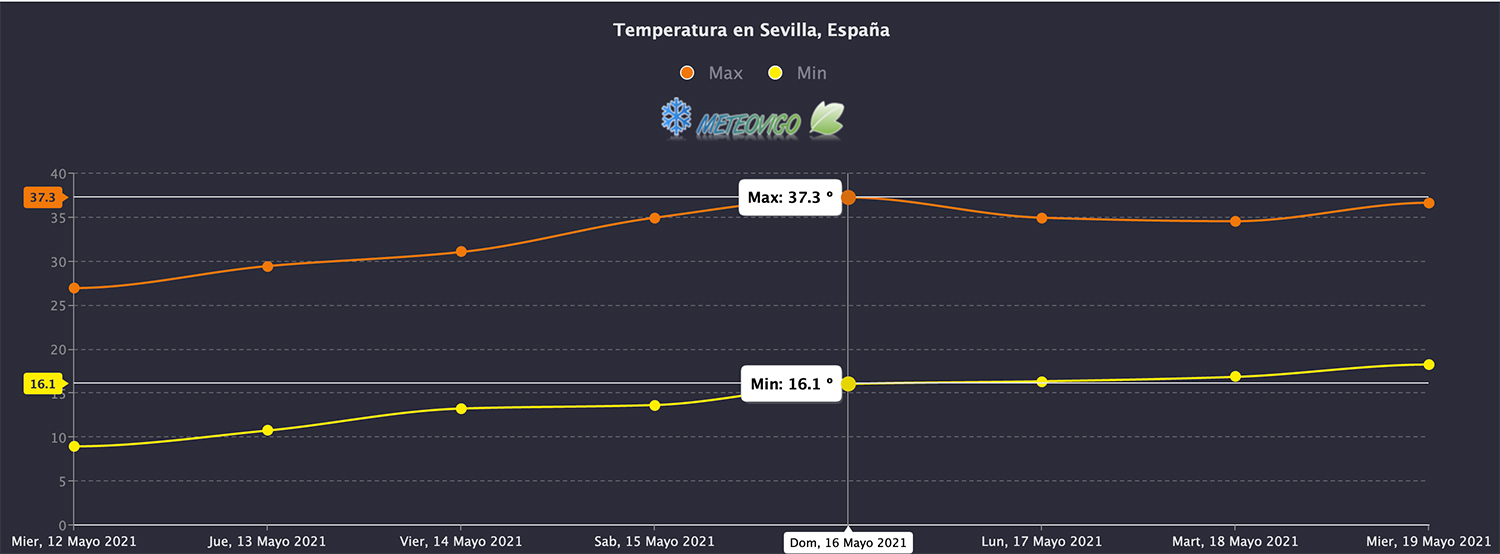 Temperatura Sevilla