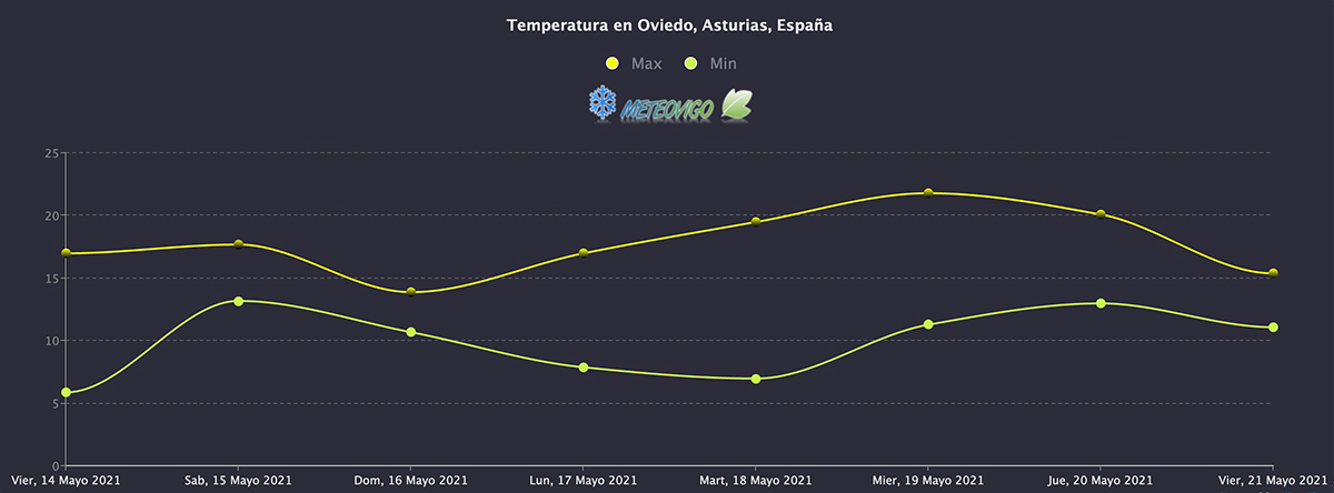 Temperaturas Oviedo