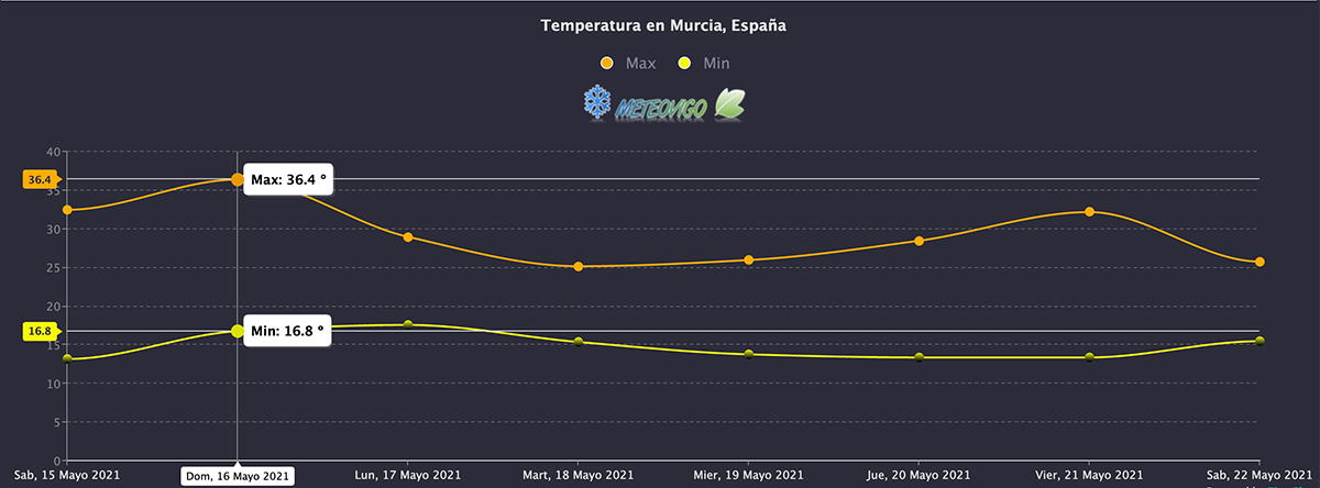 Temperaturas Murcia