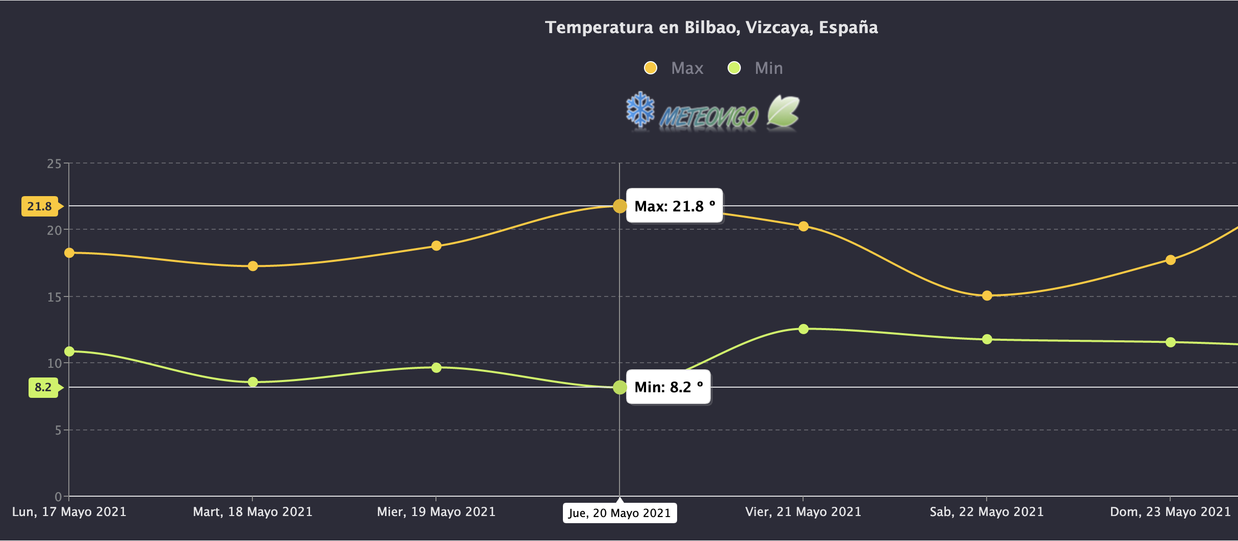 Temperaturas en Bilbao