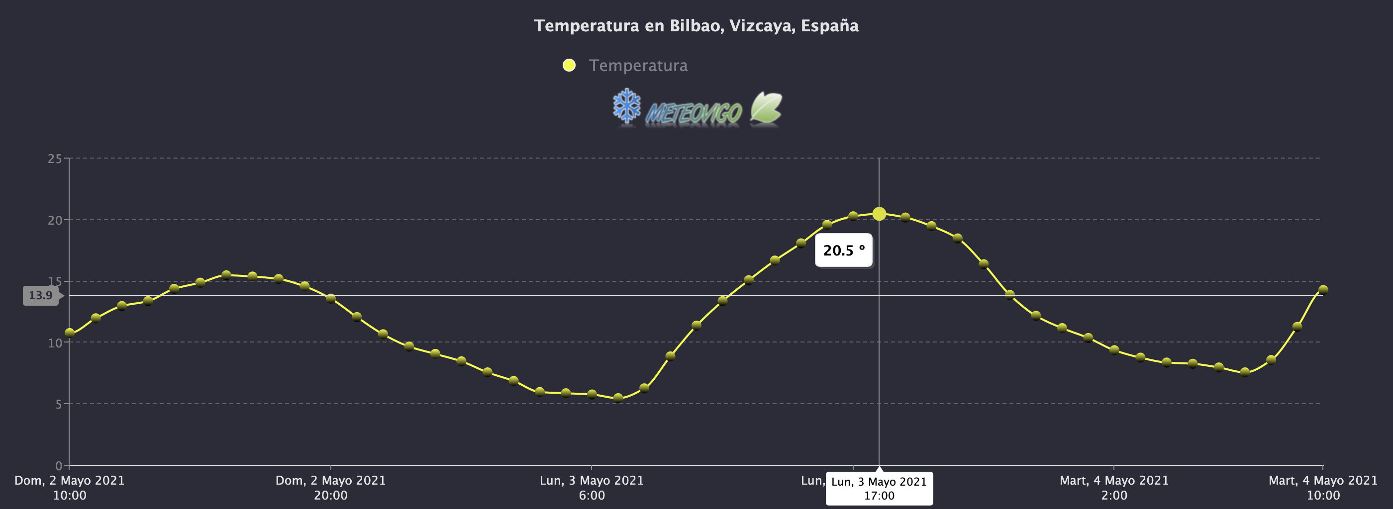 Temperatura Bilbao