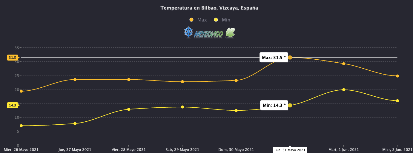 Temperaturas Bilbao