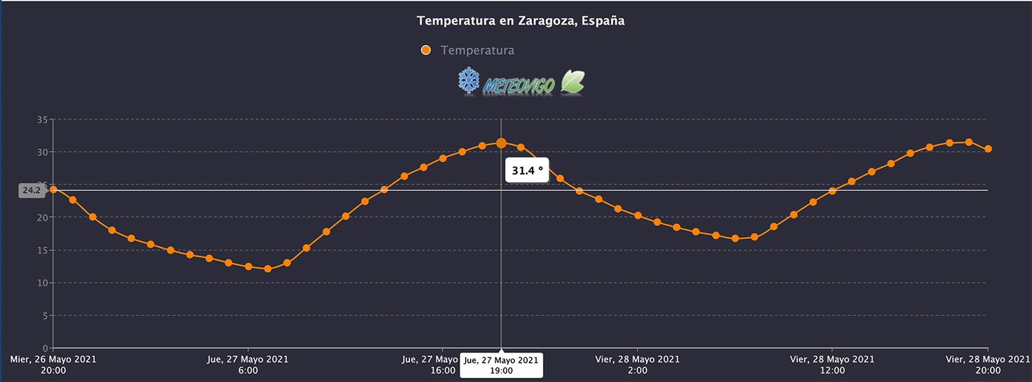 Temperaturas en Zaragoza