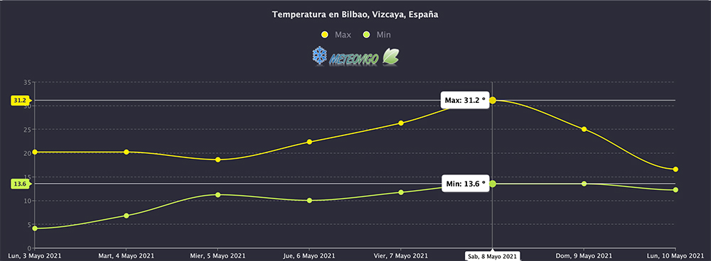 Temperaturas Bilbao