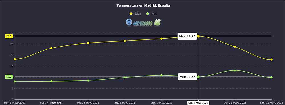 Temperaturas Madrid