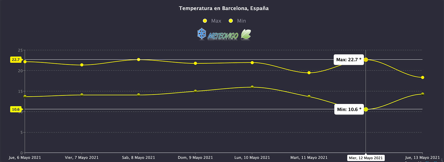 Temperaturas en Barcelona