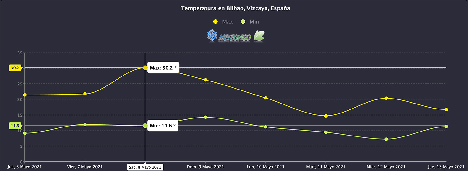 Temperaturas en Bilbao