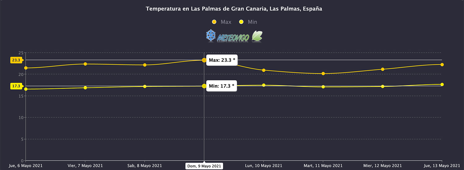Temperaturas en Las Palmas
