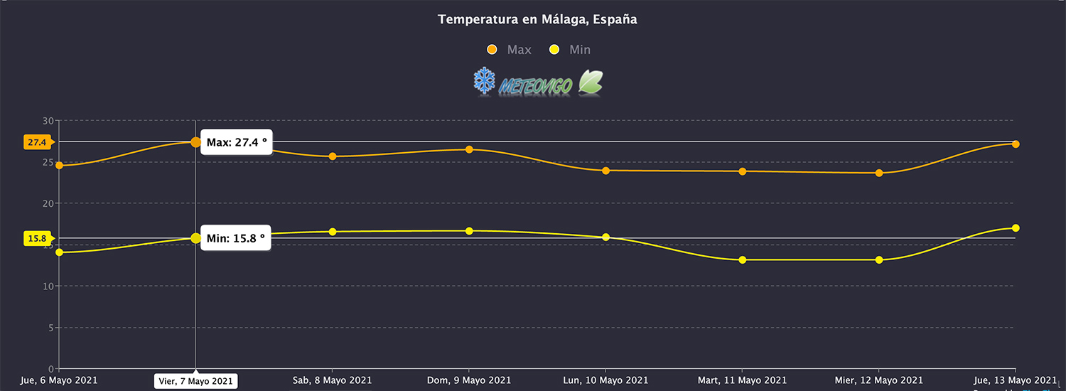 Temperaturas en Málaga