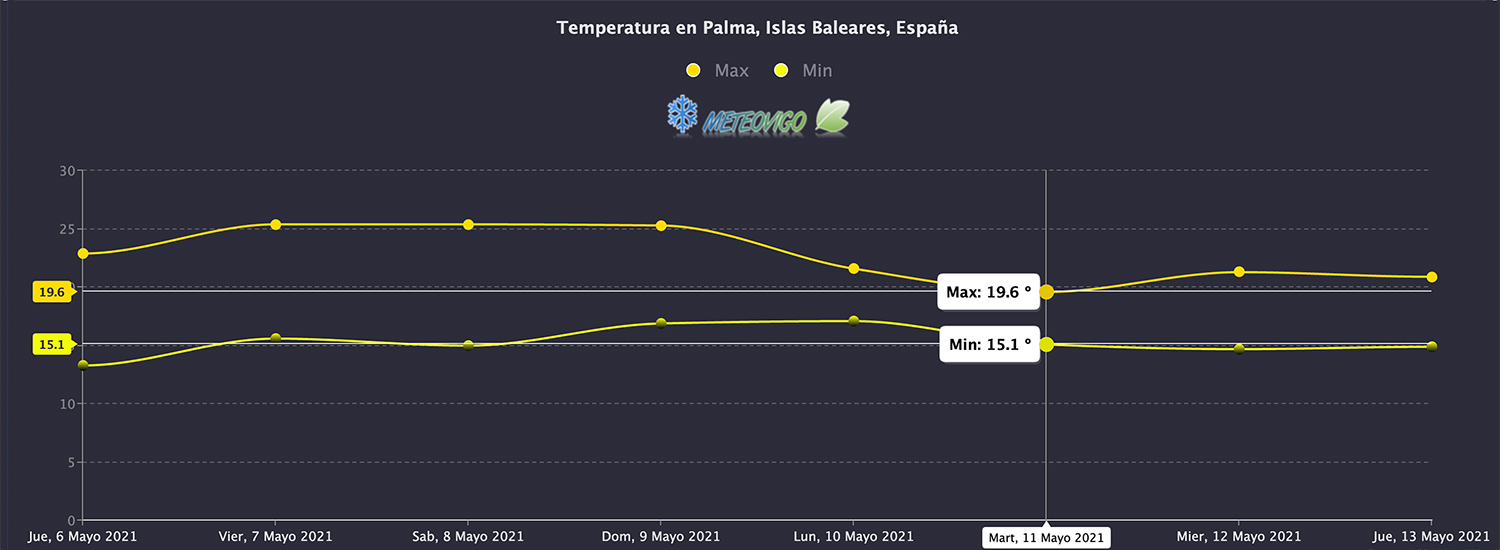 Temperaturas en Palma