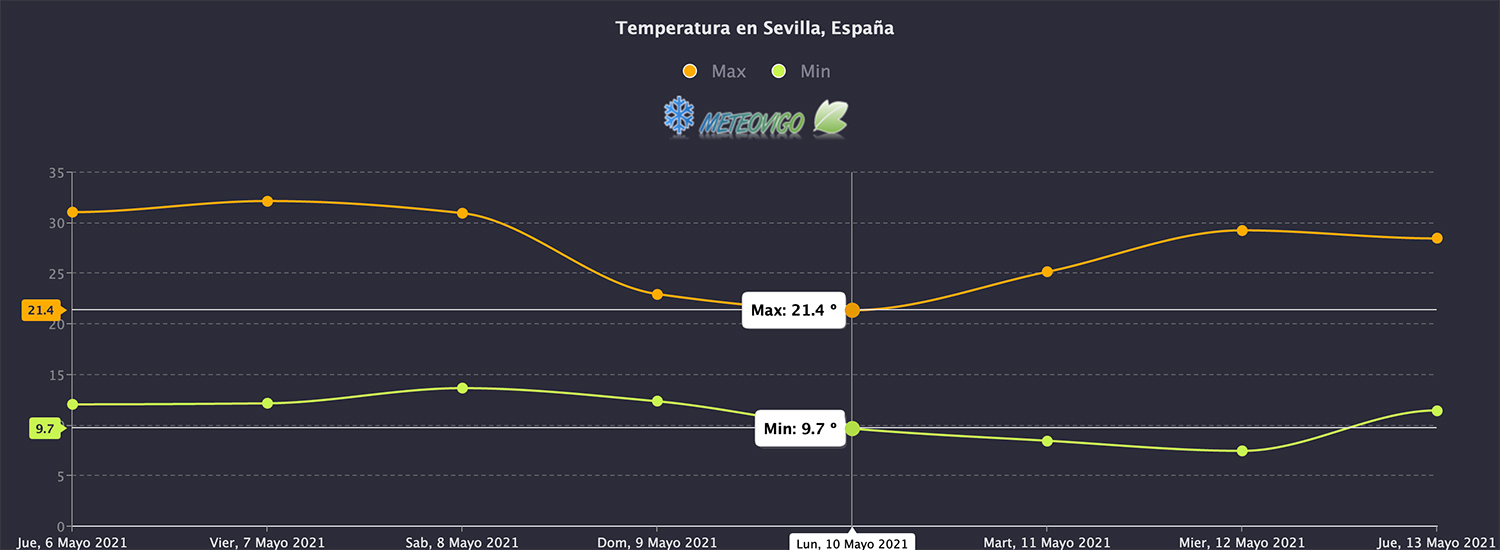 Temperaturas en Sevilla