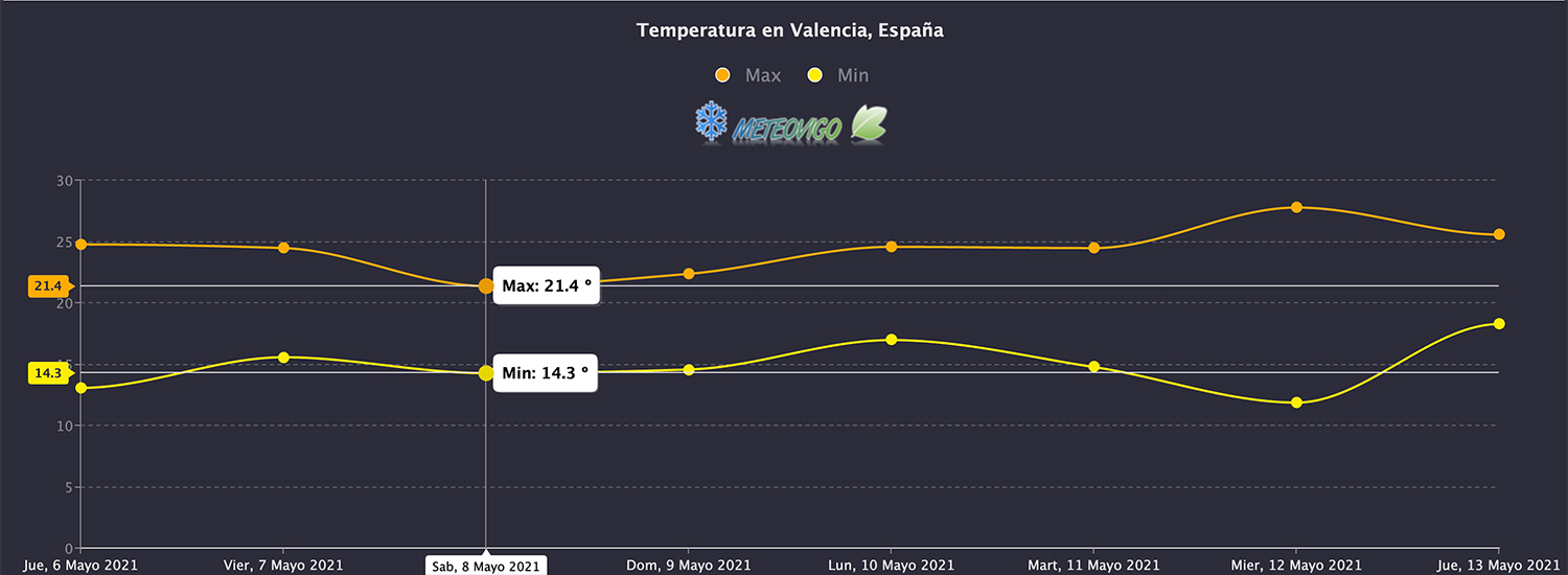 Temperaturas en Valencia