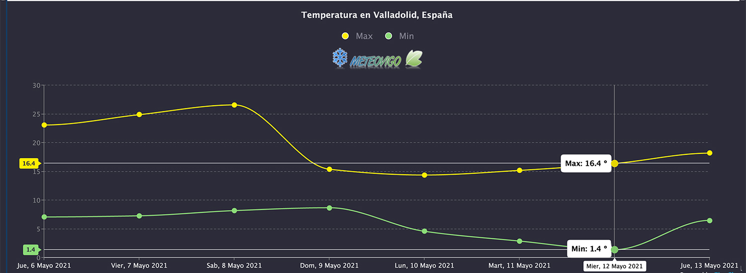 Temperaturas en Valladolid