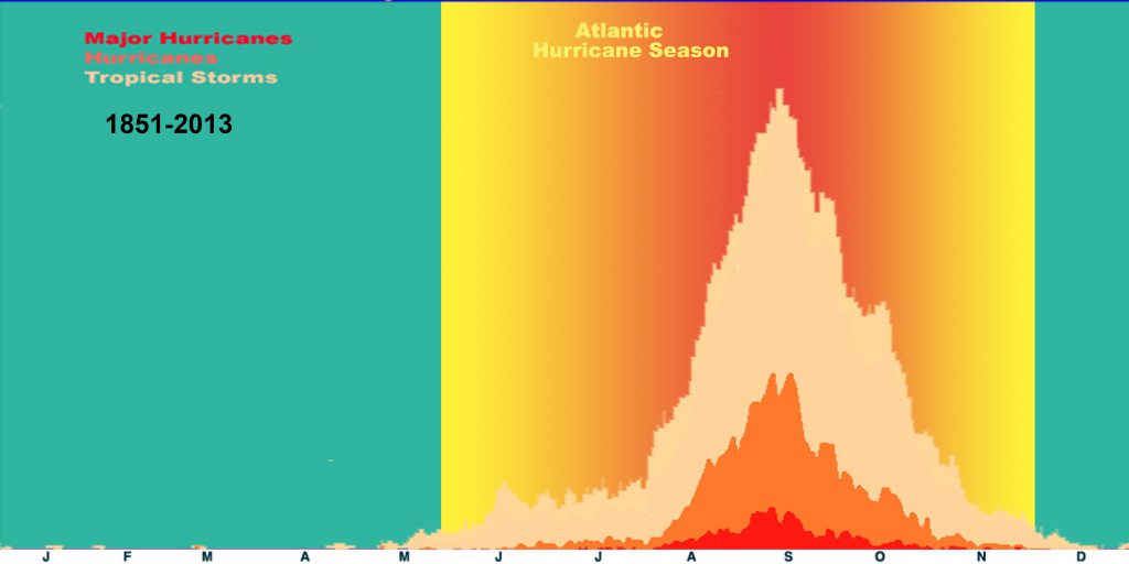 distribición anual huracanes atlántico