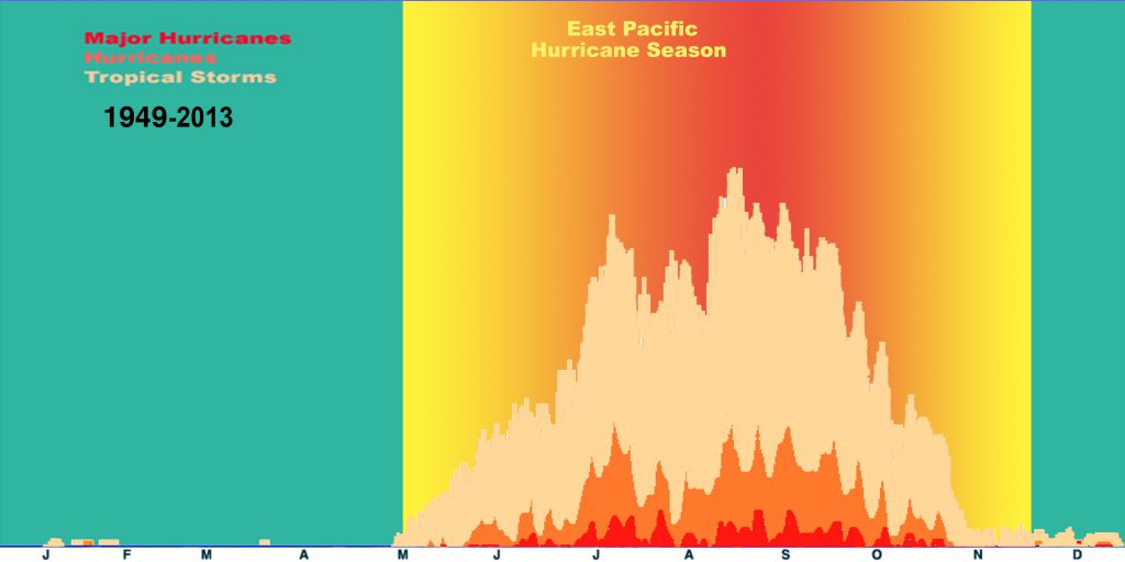 distribución anual huracanes pacífico oriental