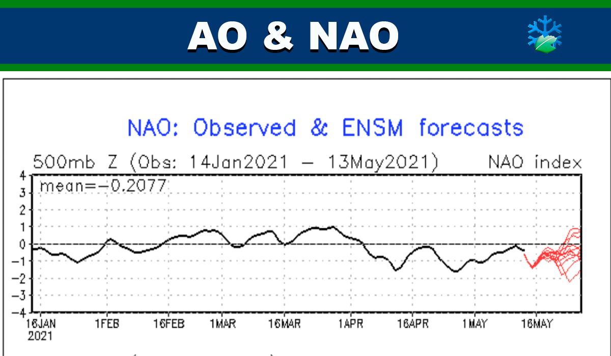 Los índices de AO y NAO no terminan de “despegar”: consecuencias en la evolución atmosférica