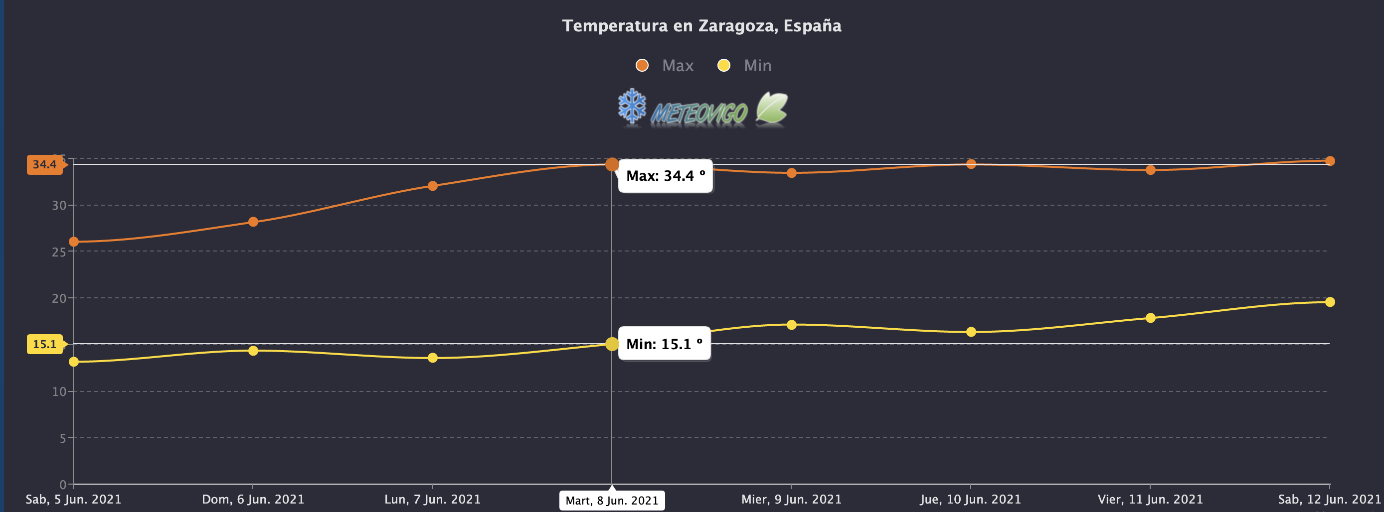 Temperaturas Zaragoza