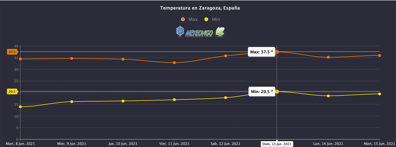 Temperaturas Zaragoza