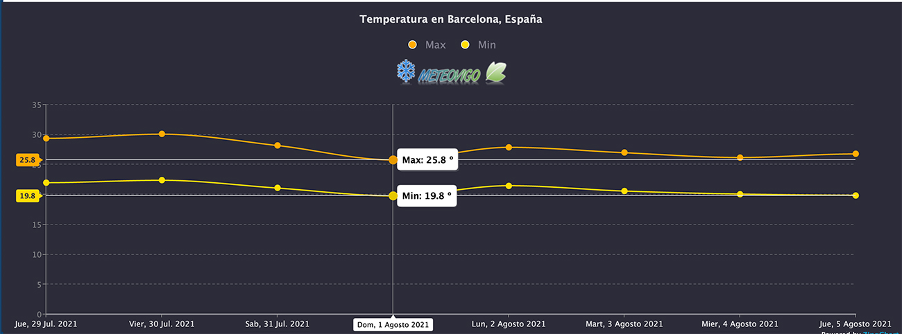 Temperatura Barcelona