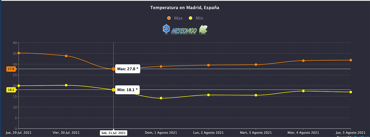 Temperatura Madrid