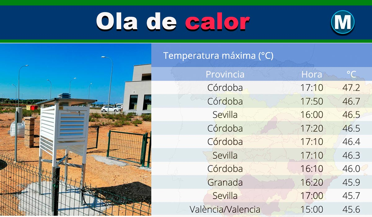 Los 47º se hacen realidad: Montoro (Córdoba) alcanza los 47.2º y confirma los pronósticos
