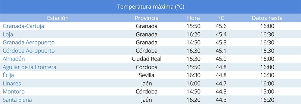 Tabla de temperaturas máximas 