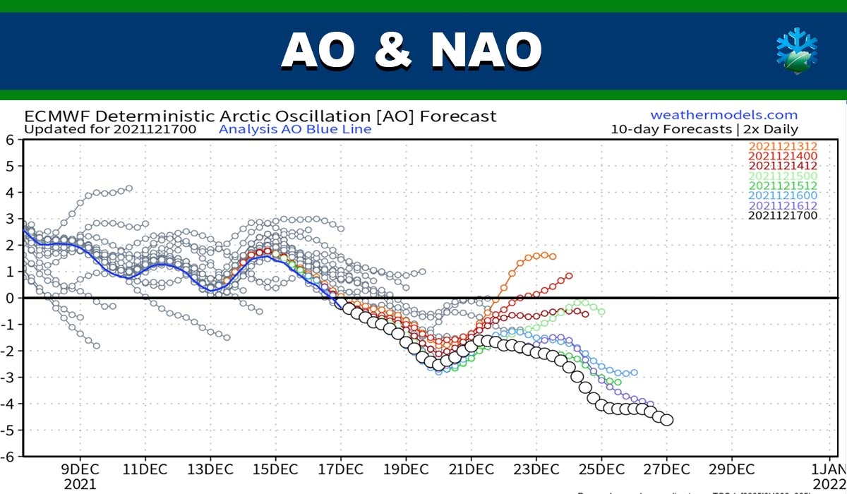 Los índices de AO y NAO siguen favoreciendo una circulación de borrascas por nuestras latitudes