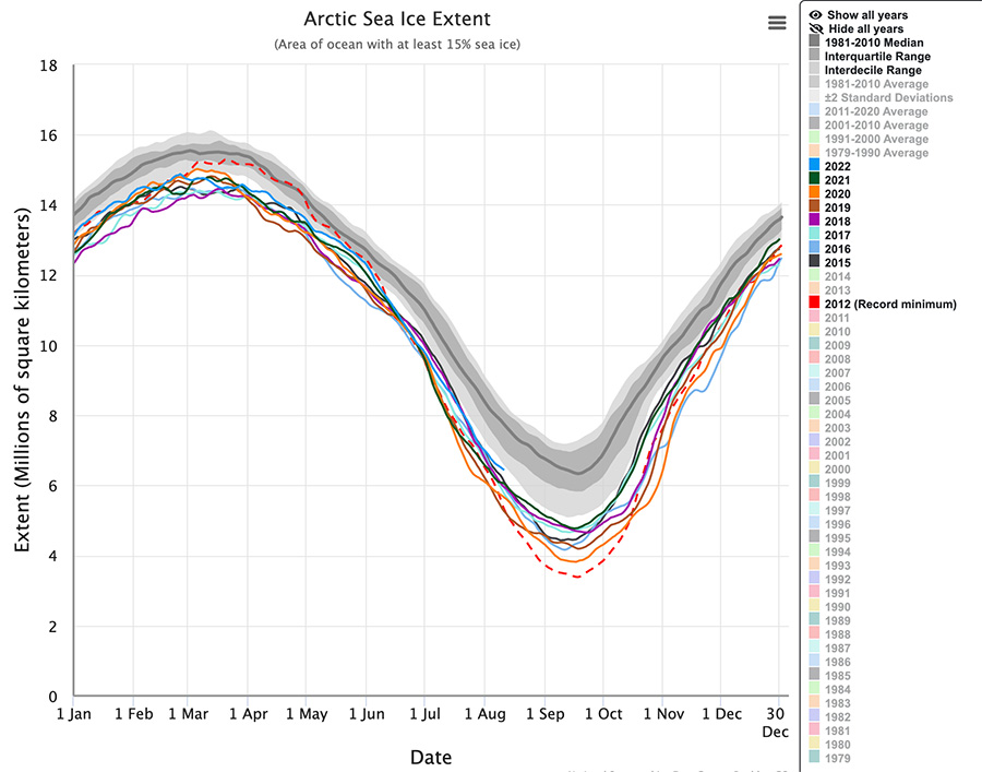 Extensión hielo marino en el Ártico