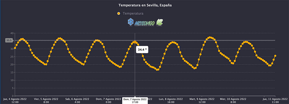 Temperaturas en Sevilla