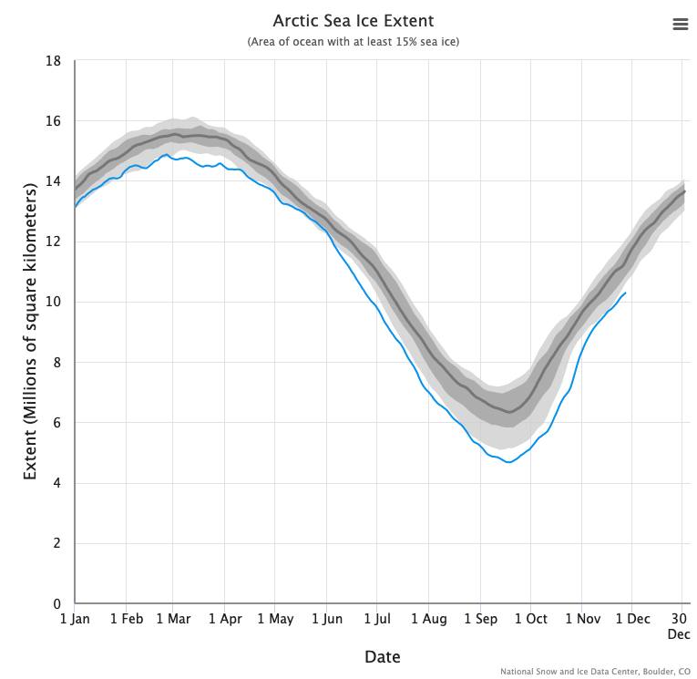 Extensión de hielo marino en el Ártico