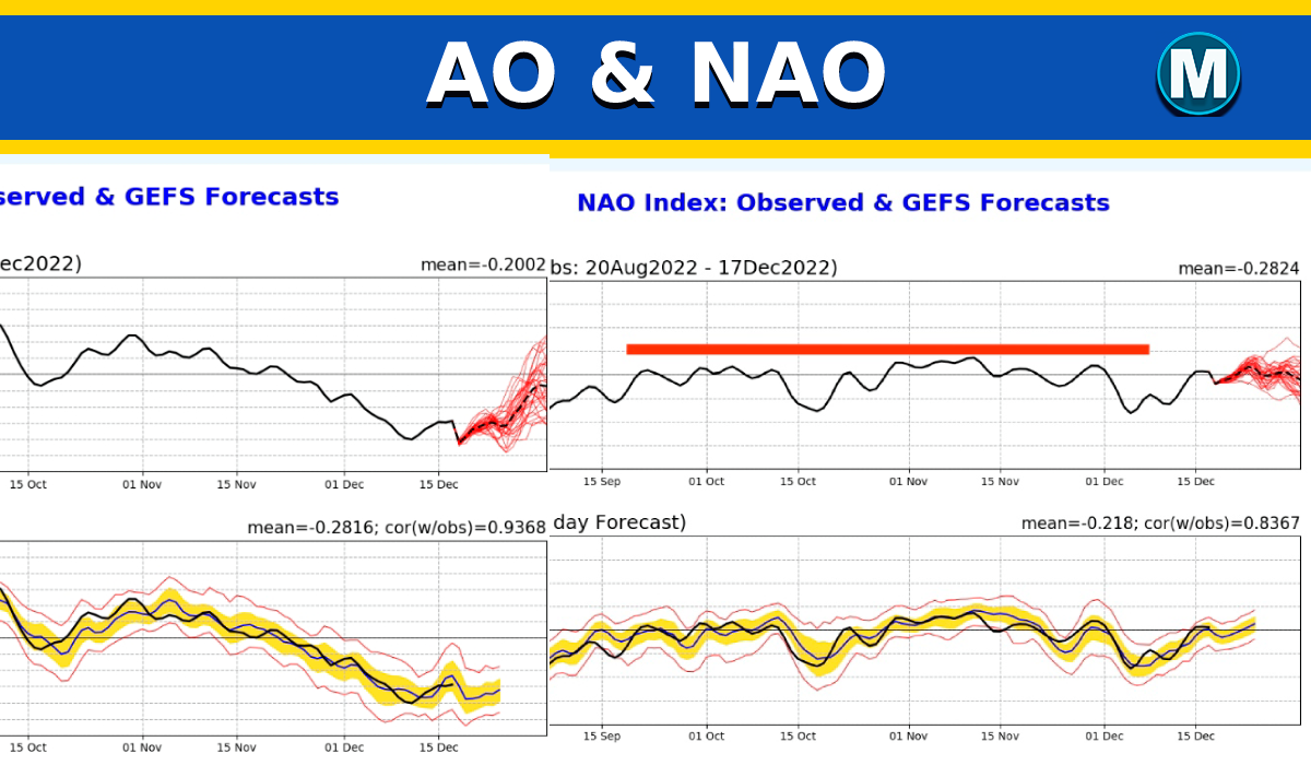 La oscilación ártica (AO) confirma su ascenso y un comportamiento llamativo de la NAO