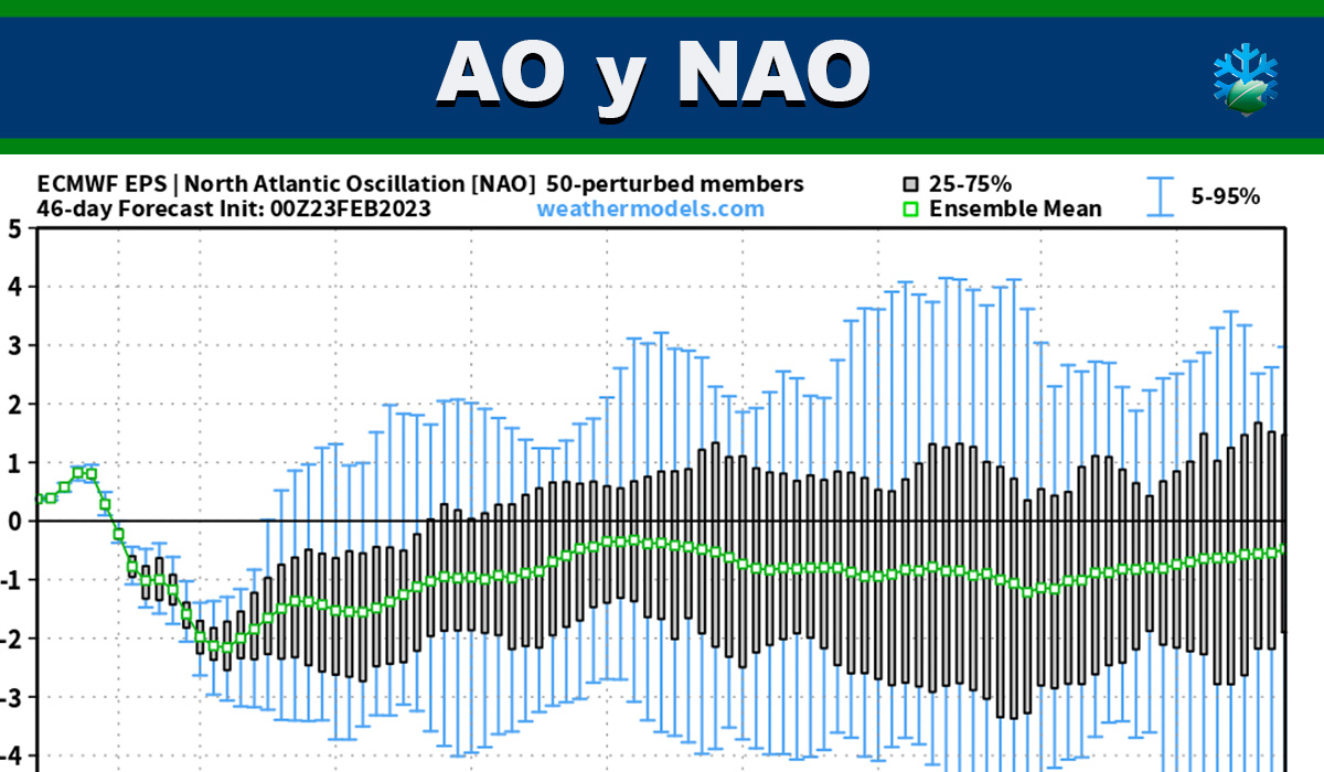 NAO