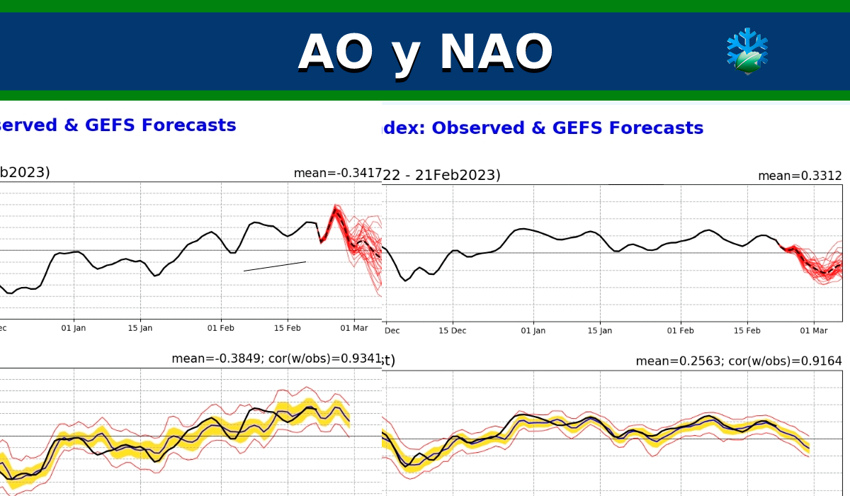La AO y NAO comienzan a mostrar los efectos del calentamiento súbito estratosférico