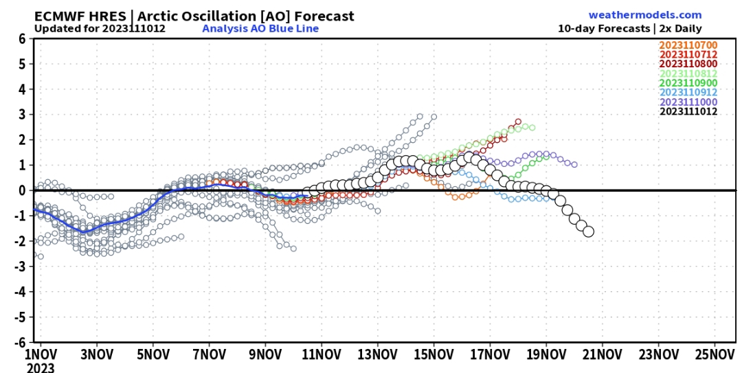 Ao ECMWF 