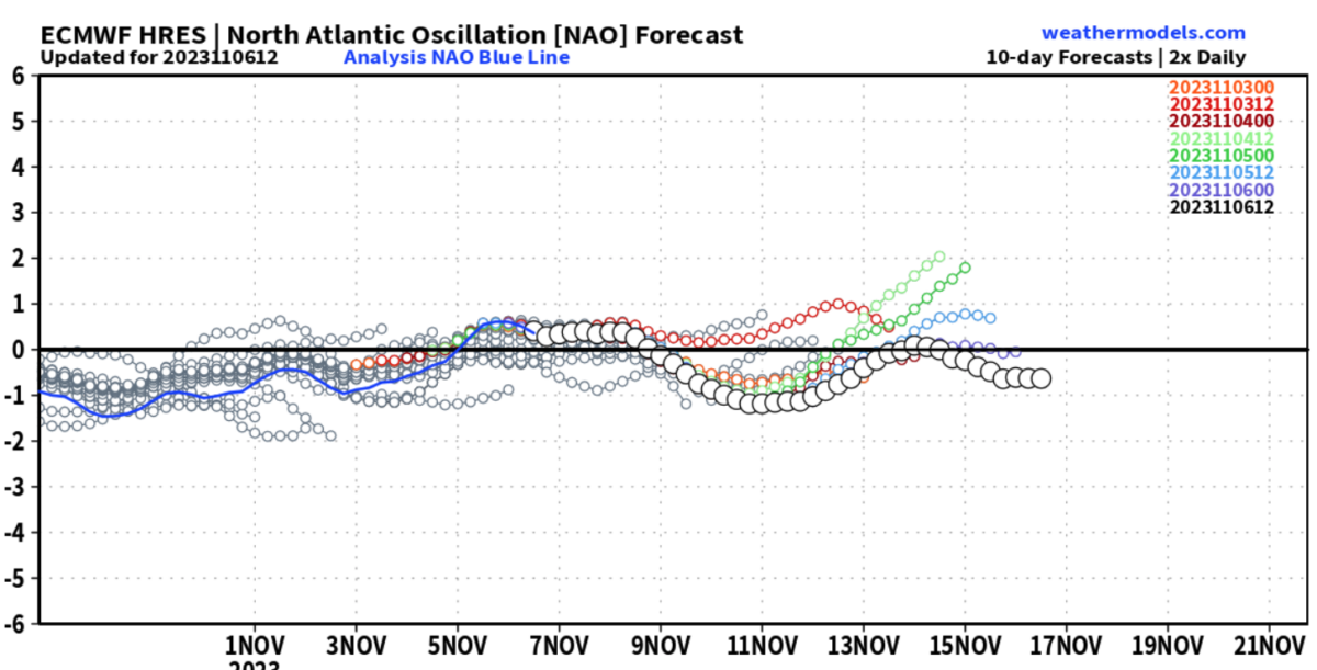 NAO ECMWF