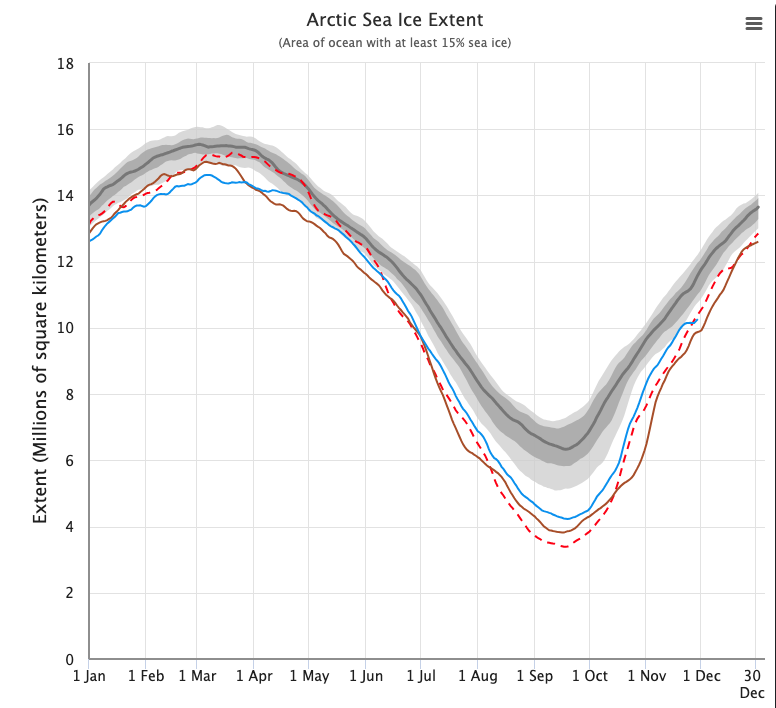 Comparativa de extensión de hielo marino del ártico entre el año 2020 y 2023