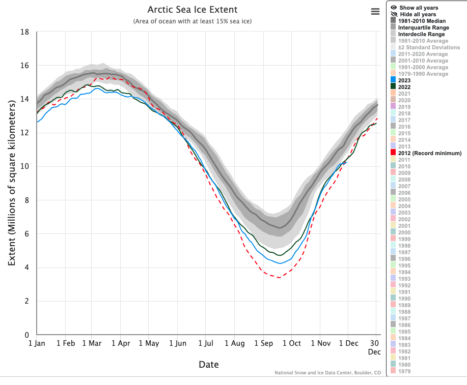 Gráfica de extensión de hielo marino en el Ártico. 30 de noviembre de 2023