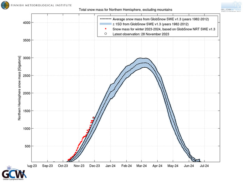 Gr&aacute;fica de extensi&oacute;n de nieve en el hemisferio norte, 28 de noviembre de 2023