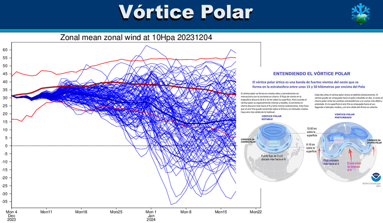 Vórtice polar